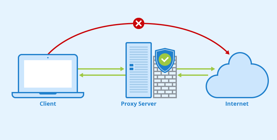 Pengertian, Fungsi, Jenis dan Cara Kerja Proxy_Alasan Penggunaan Proxy dalam Jaringan Internet