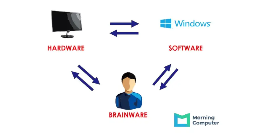 Pengertian Hardware, Software, dan Brainware Sebagai Komponen Komputer