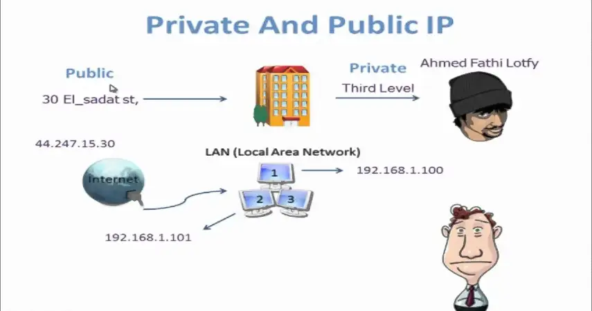  Private IP Address 